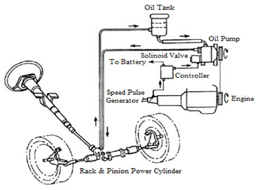 The hydraulic power steering system 